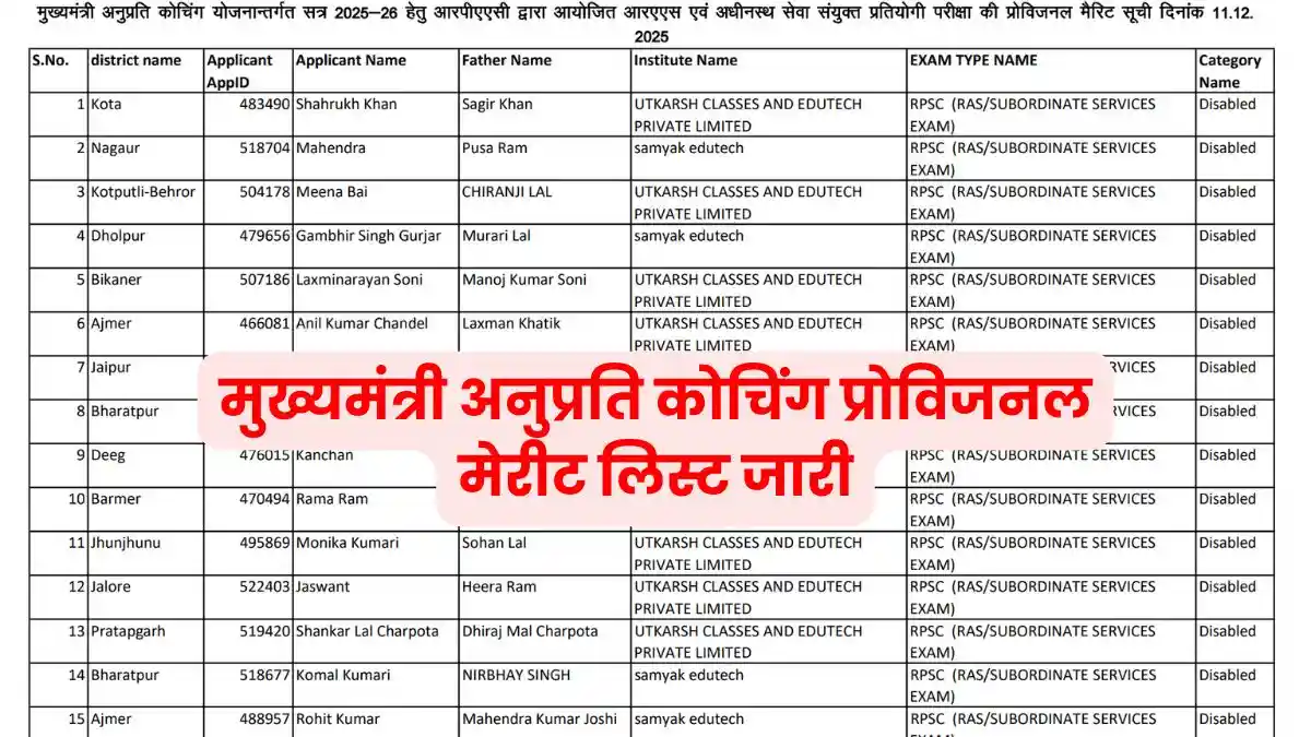 Mukhyamantri Anuprati Coaching Yojana Merit List